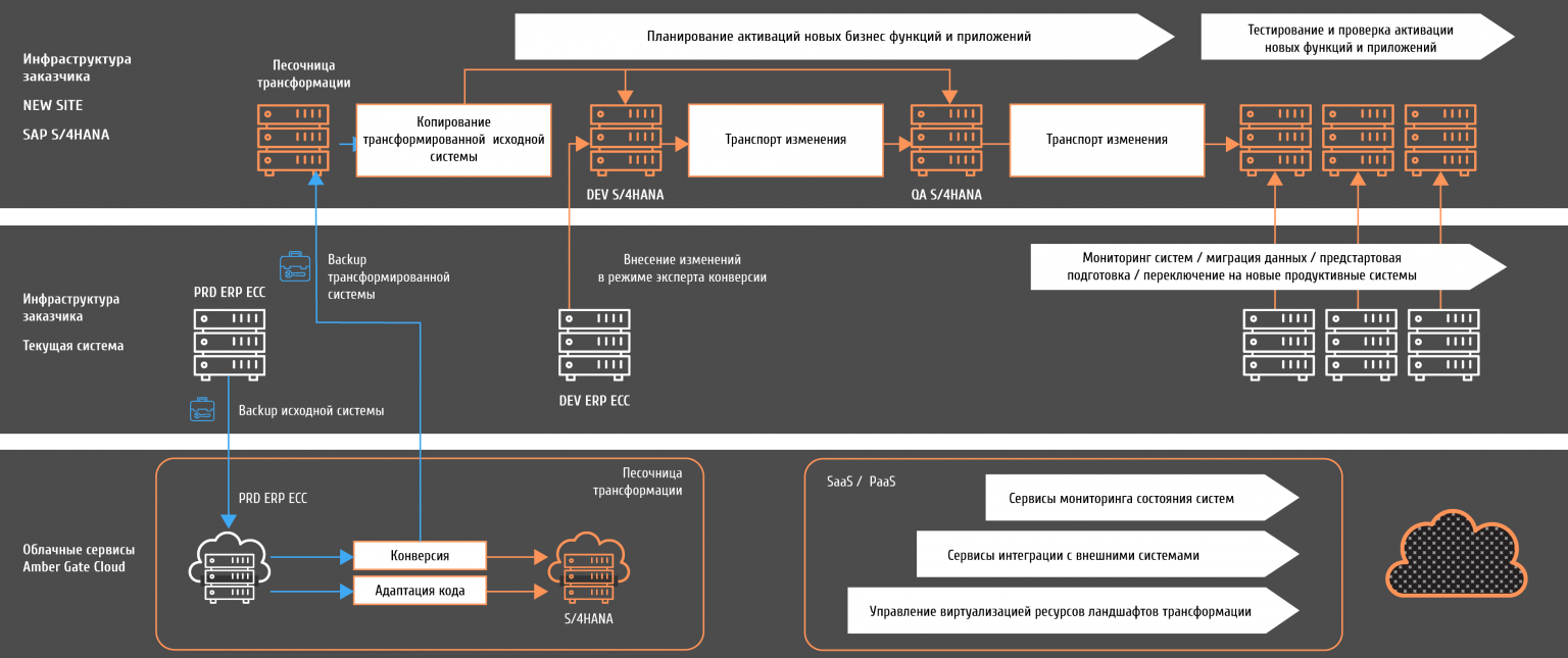 Единый ресурсный центр sap проектов exrp